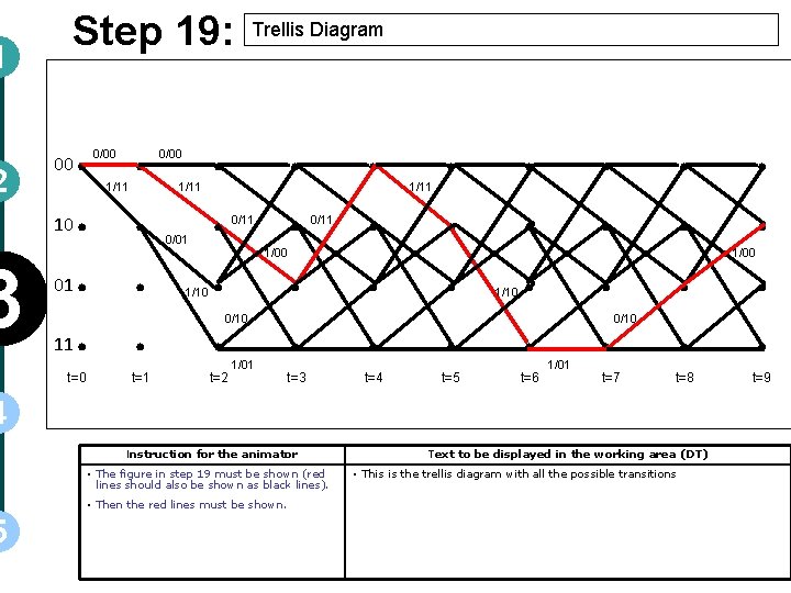 1 2 3 Step 19: 00 10 01 11 . . t=0 0/00 1/11