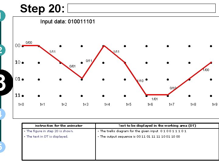 1 2 3 Step 20: Input data: 010011101 00 10 01 11 . .