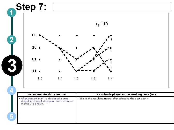 1 Step 7: 2 00 10 3 4 01 11 . . t=0 t=1