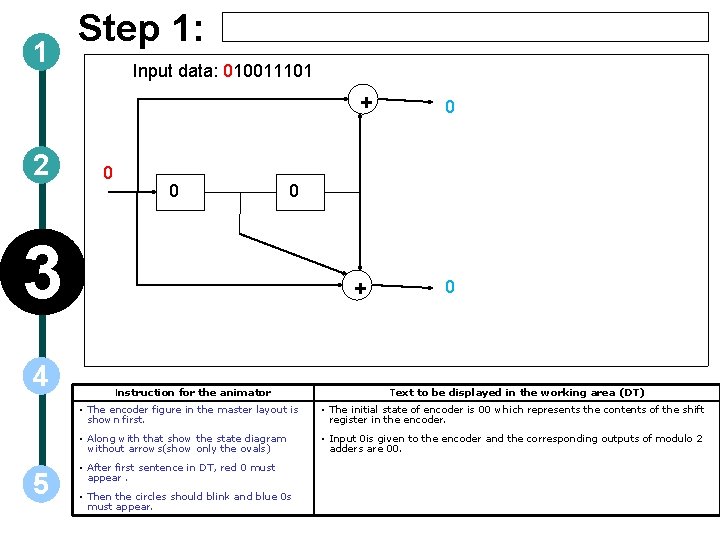 1 Step 1: Input data: 010011101 + 2 0 0 0 3 4 5