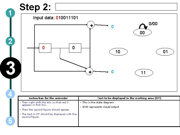 1 Step 2: Input data: 010011101 + 0/00 0 00 2 0 0 3