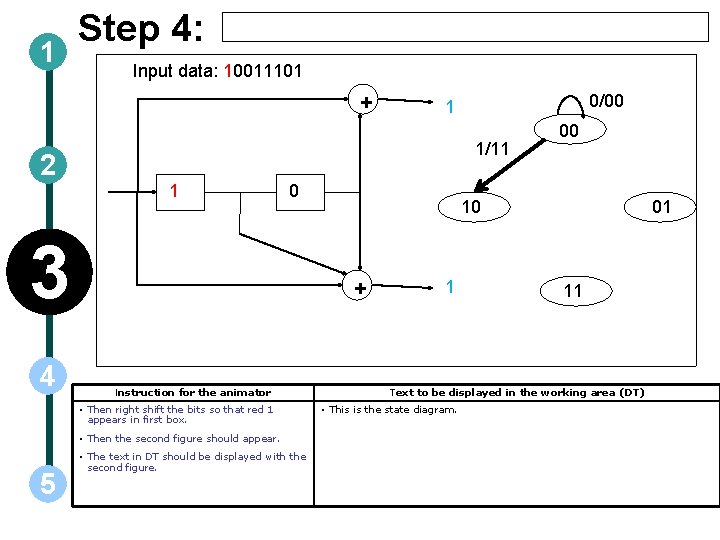 1 Step 4: Input data: 10011101 + 2 1/11 1 0 3 4 Instruction