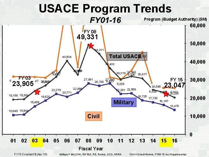 USACE Program Trends FY 01 -16 Program (Budget Authority) ($M) 60, 000 FY 08