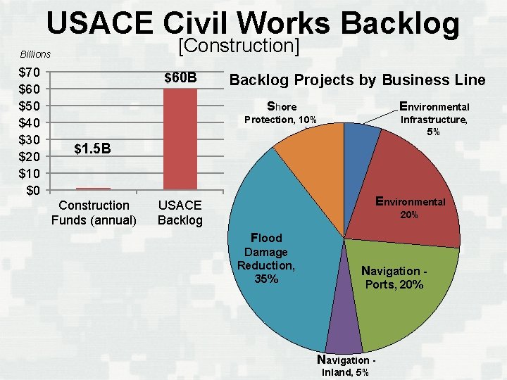 USACE Civil Works Backlog [Construction] Billions $70 $60 $50 $40 $30 $20 $10 $0