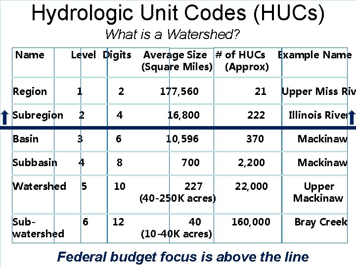 Hydrologic Unit Codes (HUCs) What is a Watershed? Name Level Digits Average Size #