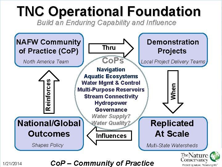 TNC Operational Foundation Build an Enduring Capability and Influence NAFW Community of Practice (Co.