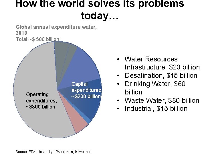 How the world solves its problems today… Global annual expenditure water, 2010 Total ~$