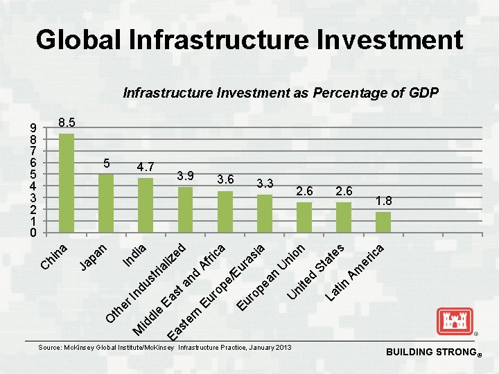 Global Infrastructure Investment as Percentage of GDP 8. 5 3. 9 3. 6 3.