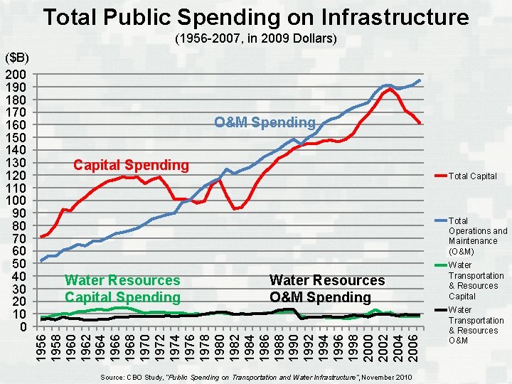 Total Public Spending on Infrastructure (1956 -2007, in 2009 Dollars) O&M Spending Capital Spending