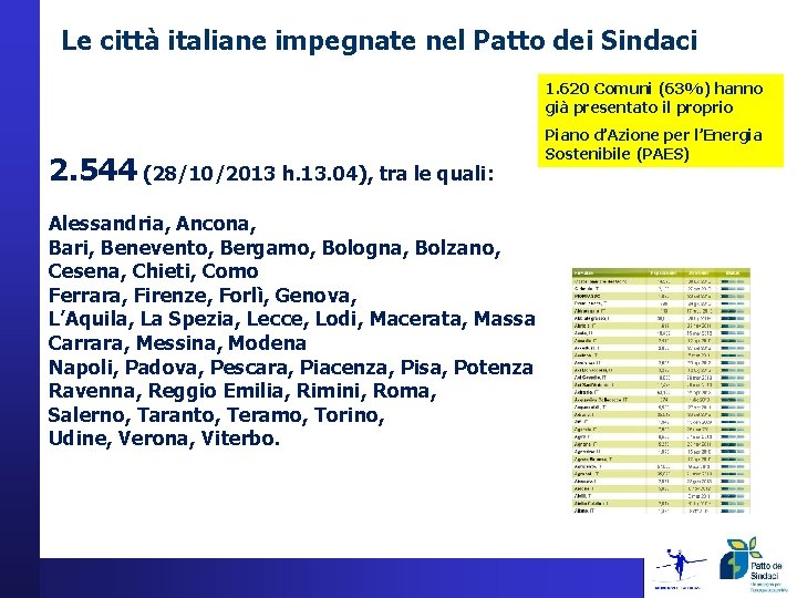 Le città italiane impegnate nel Patto dei Sindaci 1. 620 Comuni (63%) hanno già