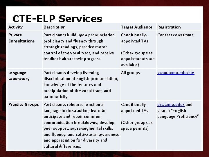 CTE-ELP Services Activity Description Target Audience Private Consultations Participants build upon pronunciation proficiency and