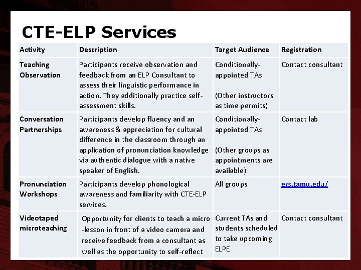 CTE-ELP Services Activity Description Target Audience Teaching Observation Participants receive observation and feedback from