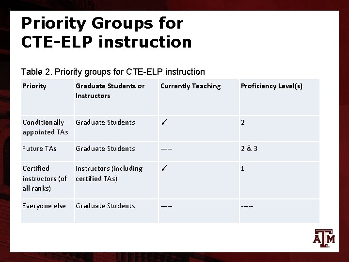Priority Groups for CTE-ELP instruction Table 2. Priority groups for CTE-ELP instruction Priority Graduate