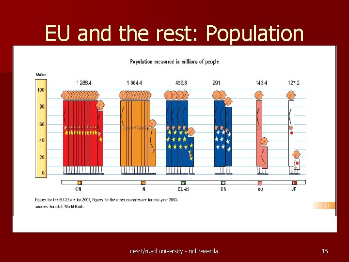 EU and the rest: Population cesrt/zuyd university - nol reverda 15 