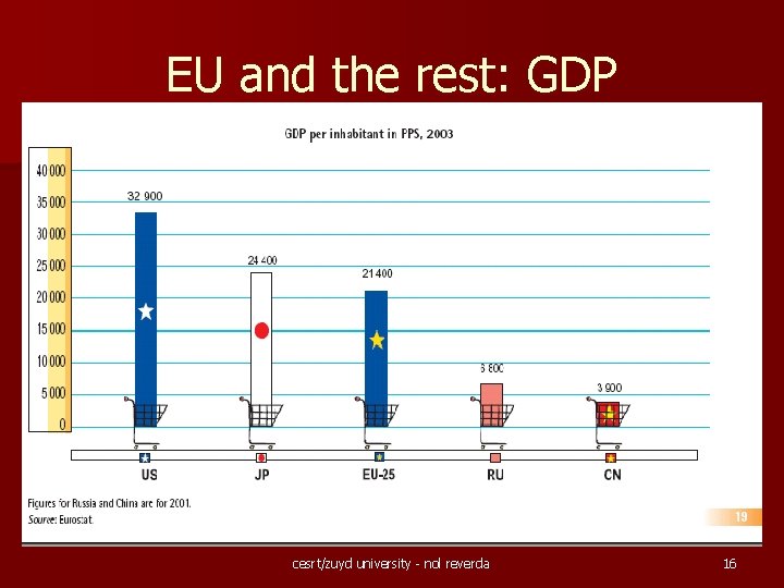 EU and the rest: GDP cesrt/zuyd university - nol reverda 16 