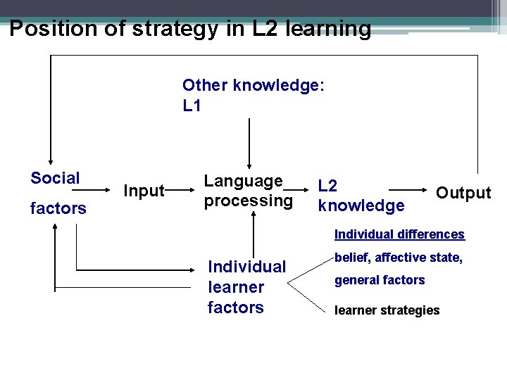 Position of strategy in L 2 learning Other knowledge: L 1 Social factors Input