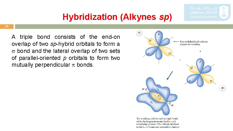 Hybridization (Alkynes sp) 25 A triple bond consists of the end-on overlap of two