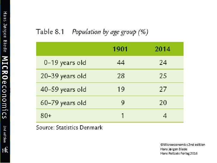 ©Microeconomics 2 nd edition Hans Jørgen Biede Hans Reitzels Forlag 2016 