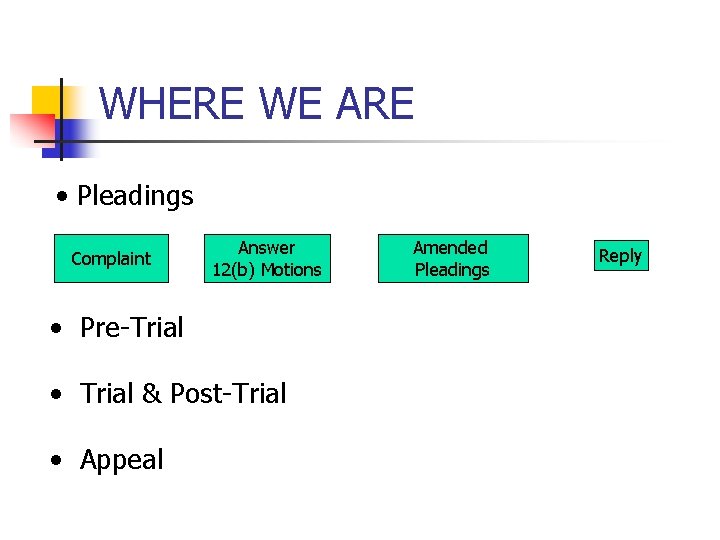 WHERE WE ARE • Pleadings Complaint Answer 12(b) Motions • Pre-Trial • Trial &