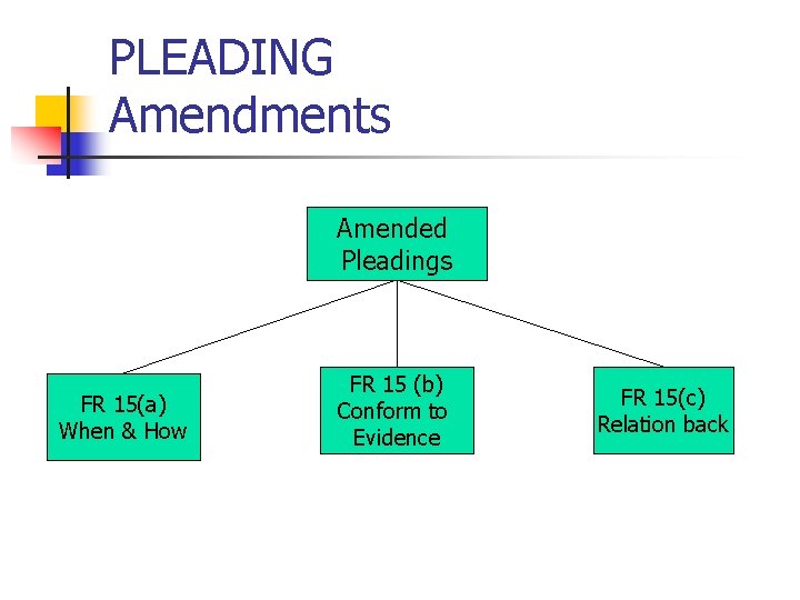 PLEADING Amendments Amended Pleadings FR 15(a) When & How FR 15 (b) Conform to