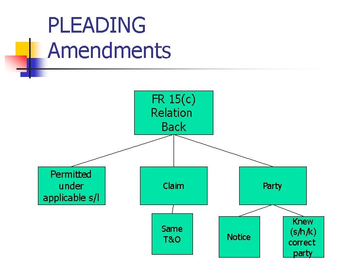 PLEADING Amendments FR 15(c) Relation Back Permitted under applicable s/l Claim Same T&O Party