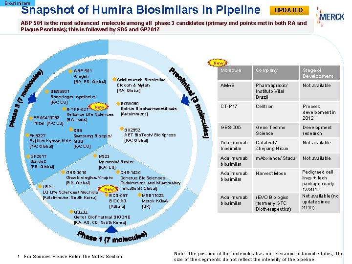 Biosimilars Snapshot of Humira Biosimilars in Pipeline UPDATED ABP 501 is the most advanced