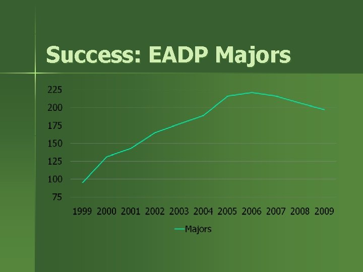 Success: EADP Majors 