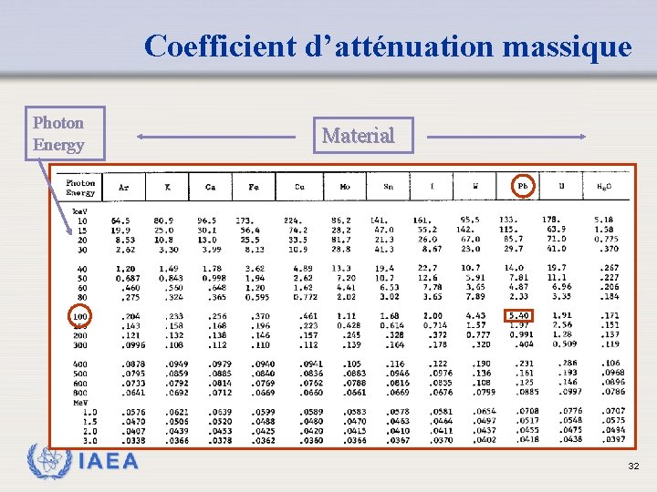 Coefficient d’atténuation massique Photon Energy IAEA Material 32 