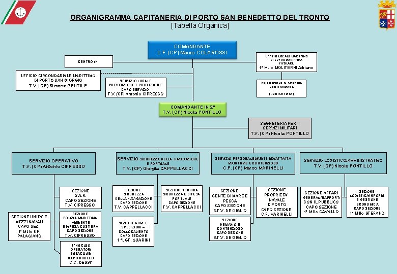 ORGANIGRAMMA CAPITANERIA DI PORTO SAN BENEDETTO DEL TRONTO [Tabella Organica] COMANDANTE C. F. (CP)
