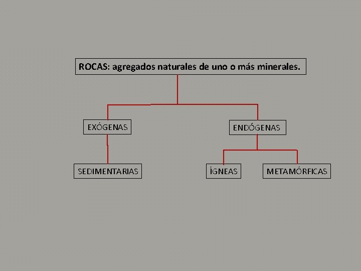 ROCAS: agregados naturales de uno o más minerales. EXÓGENAS SEDIMENTARIAS ENDÓGENAS ÍGNEAS METAMÓRFICAS 