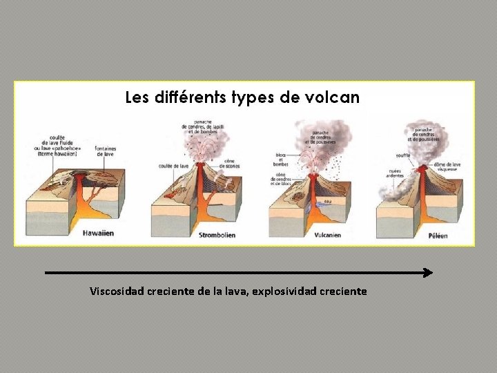 Viscosidad creciente de la lava, explosividad creciente 