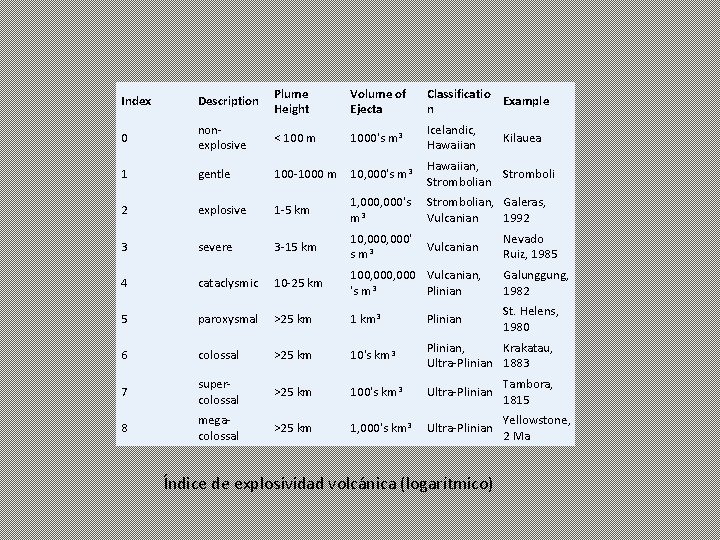 Index Description Plume Height Volume of Ejecta Classificatio Example n 0 nonexplosive < 100