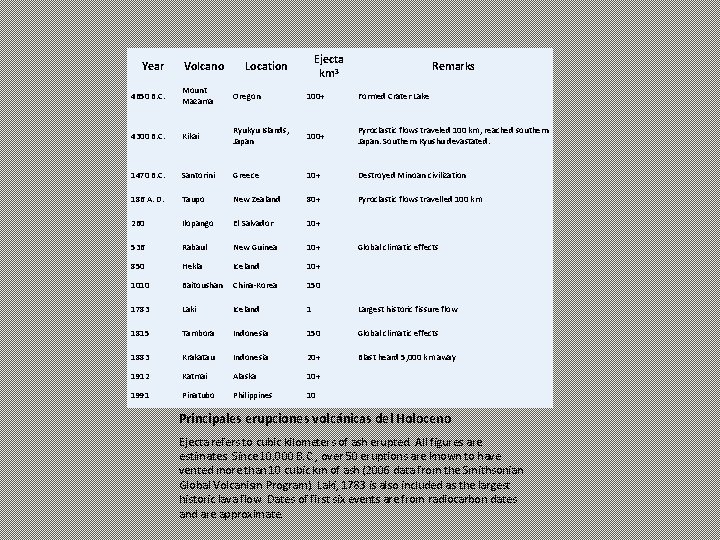 Year Volcano Ejecta km 3 Location Remarks 4650 B. C. Mount Mazama Oregon 100+