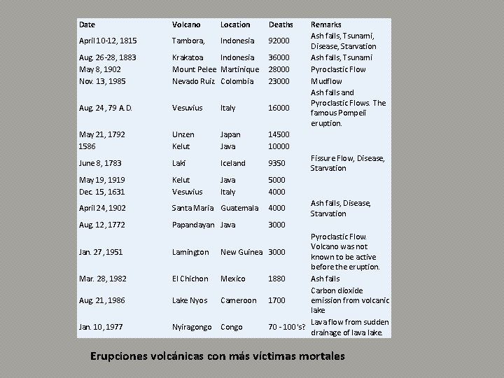 Date Volcano Location Deaths April 10 -12, 1815 Tambora, Indonesia 92000 Aug. 26 -28,