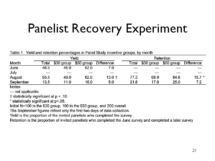 Panelist Recovery Experiment 21 Panelist Recovery Experiment 21
