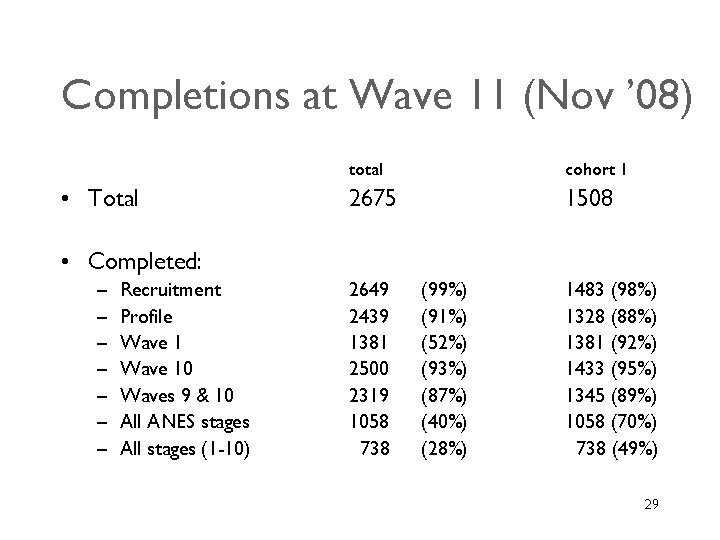 Completions at Wave 11 (Nov ’ 08) • Total total cohort 1 2675 1508 Completions at Wave 11 (Nov ’ 08) • Total total cohort 1 2675 1508