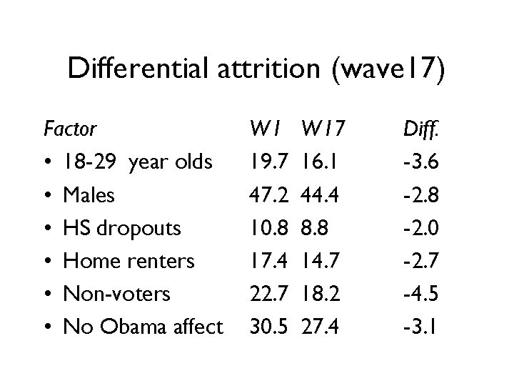 Differential attrition (wave 17) Factor • 18 -29 year olds • Males • HS Differential attrition (wave 17) Factor • 18 -29 year olds • Males • HS