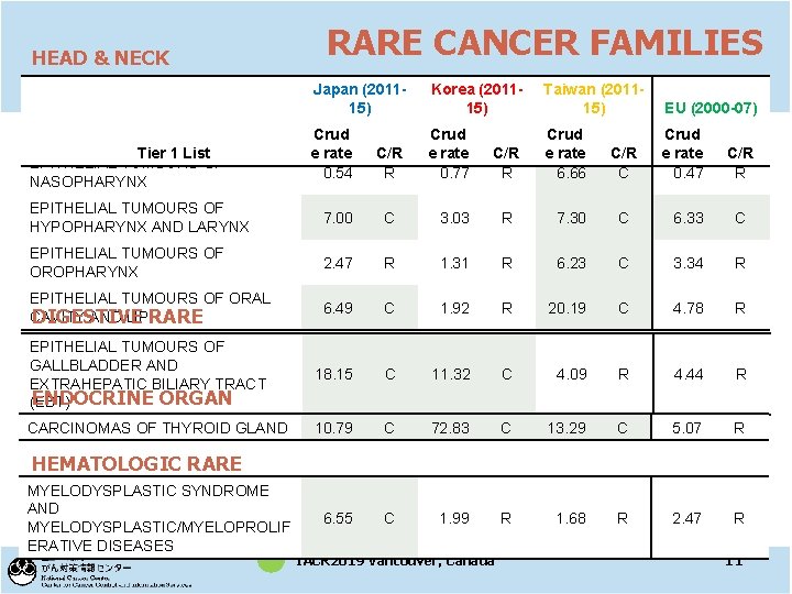 HEAD & NECK 　 Tier 1 List EPITHELIAL TUMOURS OF NASOPHARYNX RARE CANCER FAMILIES