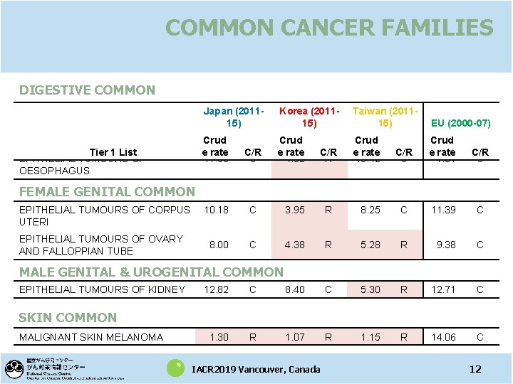 COMMON CANCER FAMILIES DIGESTIVE COMMON 　 Tier 1 List EPITHELIAL TUMOURS OF OESOPHAGUS Japan