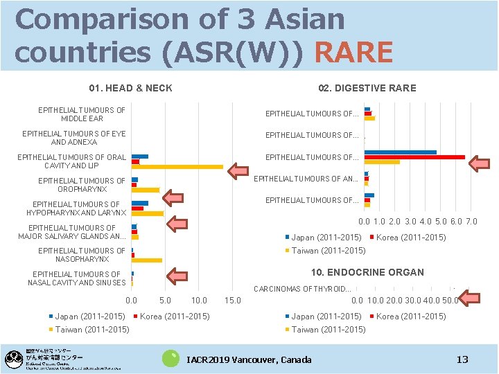 Comparison of 3 Asian countries (ASR(W)) RARE 01. HEAD & NECK 02. DIGESTIVE RARE