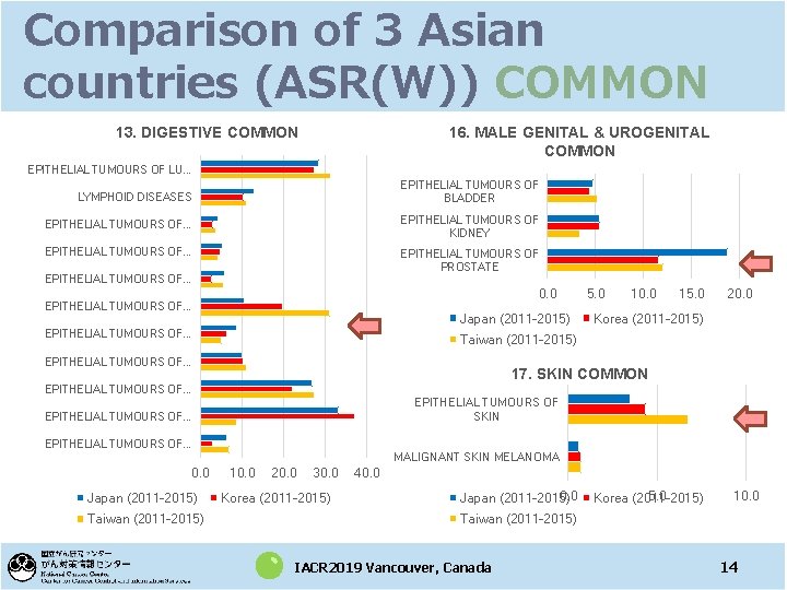 Comparison of 3 Asian countries (ASR(W)) COMMON 13. DIGESTIVE COMMON 16. MALE GENITAL &