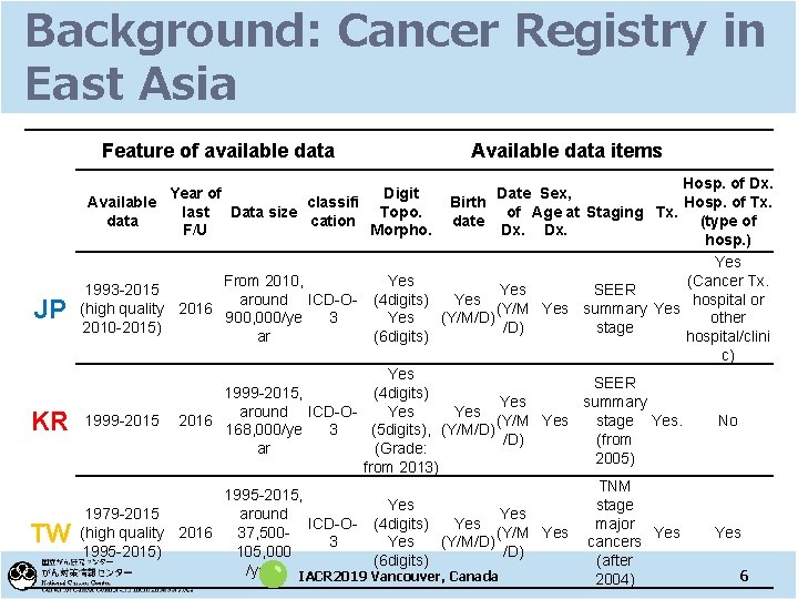Background: Cancer Registry in East Asia Feature of available data Hosp. of Dx. Date