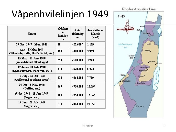 Våpenhvilelinjen 1949 Ødelagt e landsby er Antal flyktning er Jewish/Israe li lands (km 2)