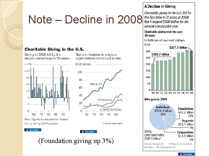 Note – Decline in 2008 (Foundation giving up 3%) 