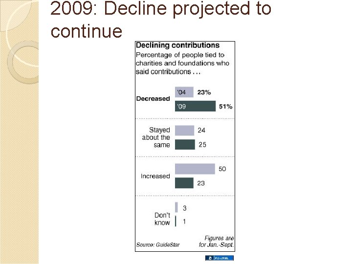 2009: Decline projected to continue 