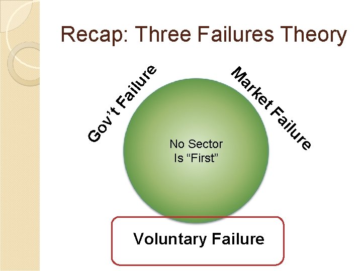 Fa ilu Go v’ t Voluntary Failure re No Sector No sector is “first”