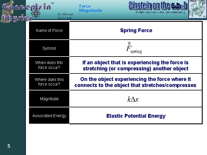 Force Magnitude Name of Force Spring Force Symbol When does this force occur? If