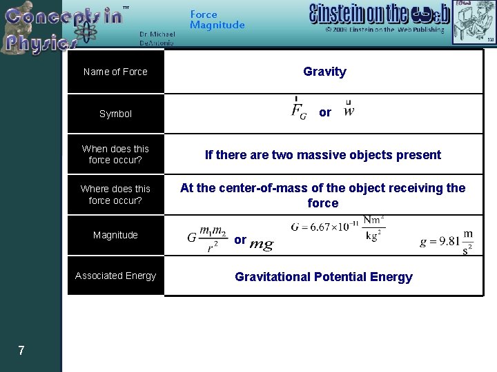 Force Magnitude Name of Force Gravity Symbol or When does this force occur? If