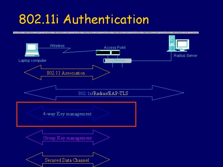 802. 11 i Authentication Wireless Access Point Radius Server Ethernet Laptop computer 802. 11
