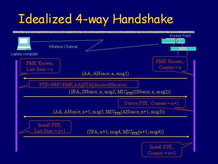 Idealized 4 -way Handshake Access Point Wireless Channel Ethernet Laptop computer PMK Known, Last